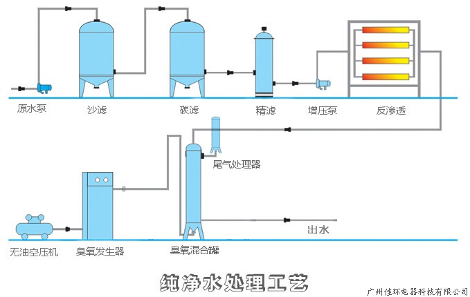 純水流程圖，帶尾氣處理.jpg